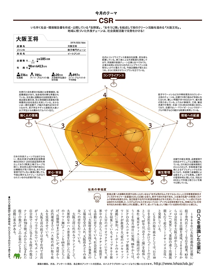 ソトコト「大阪王将のロハス度」