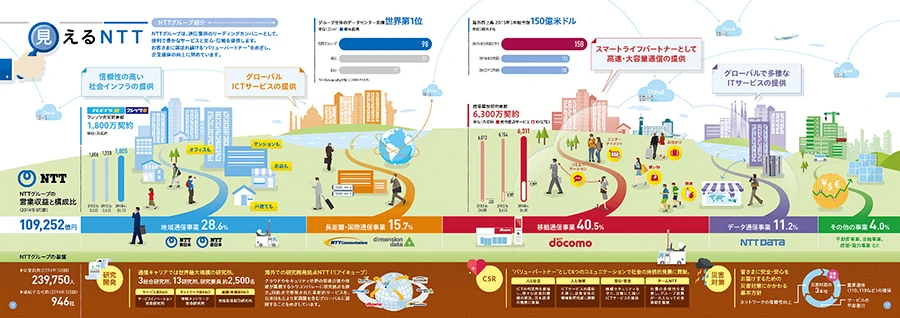 見えるNTT「株主通信NTTis」