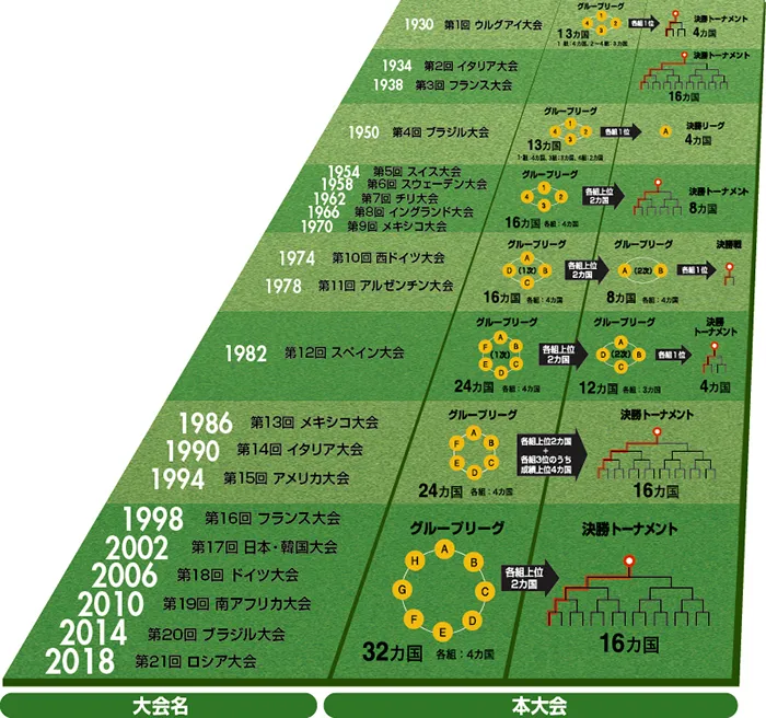 講談社 ワールドカップ対戦変遷表