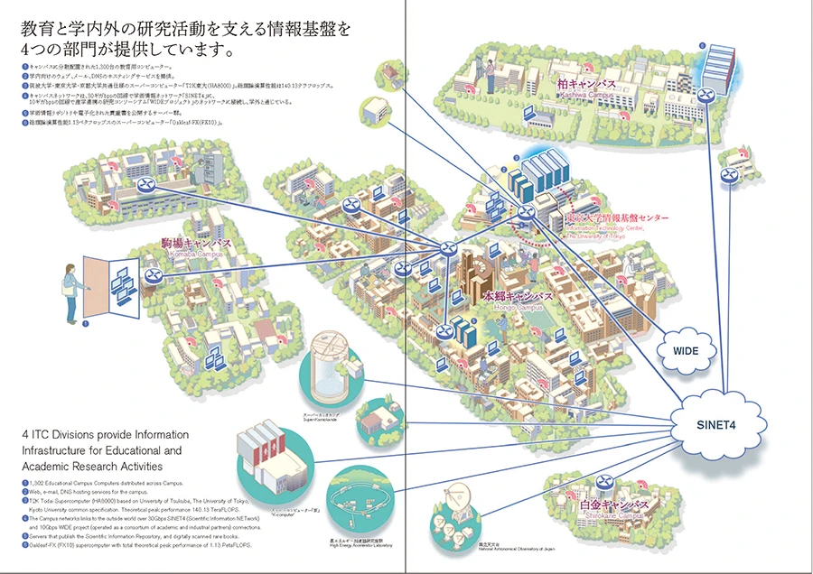 東京大学情報基盤センターのネットワーク