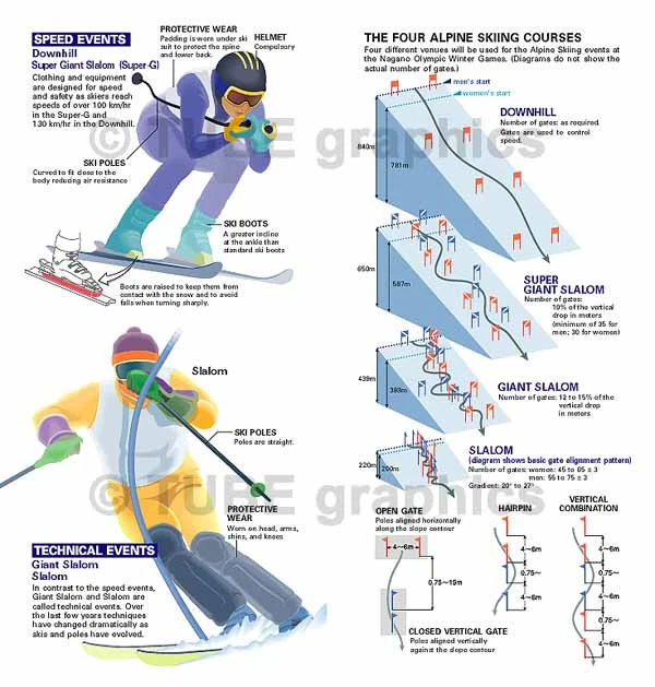 アルペンスキー（長野オリンピック委員会・公式ガイドブック/日・英・仏の3カ国版作成）