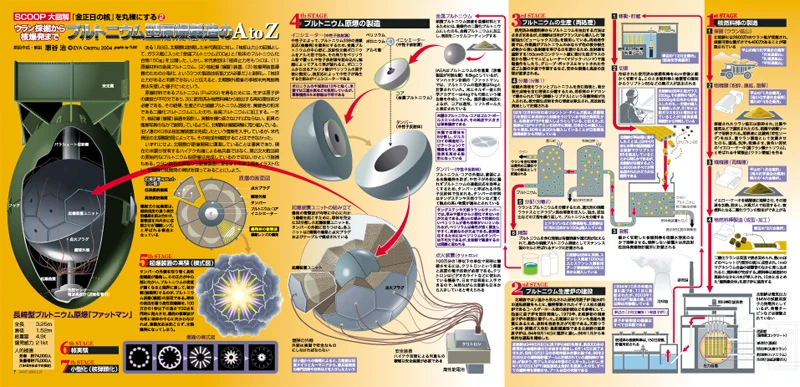 小学館SAPIO「プルトニウム型原爆製造のAtoZ」
