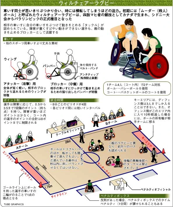 ウィルチェアーラグビー（パラリンピック特集）ロイター通信社
